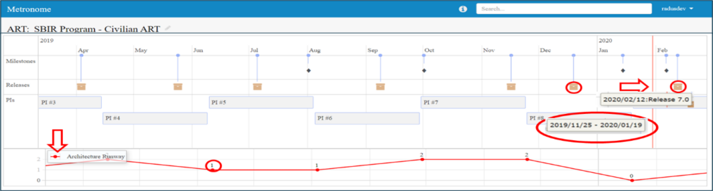 PI Planning - Product Management can review upcoming Milestones and Releases. Architecture team(s) can leverage the Architecture Runway to present the architecture vision. 